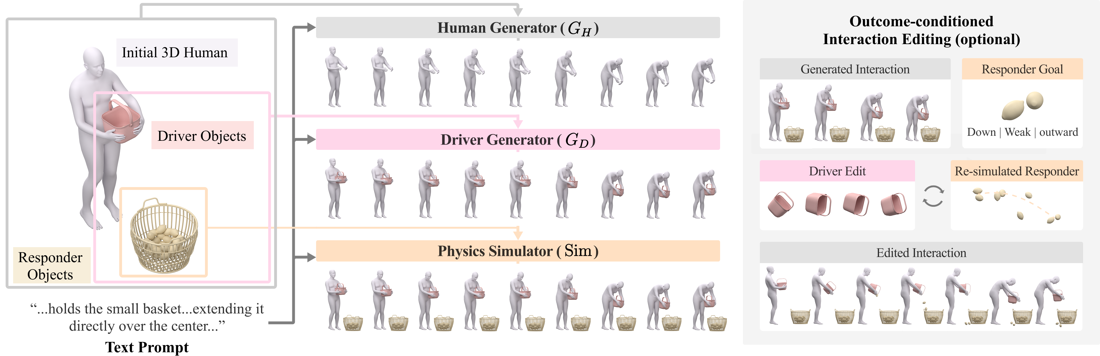 The initial human and object scene feeds a human generator, then a driver generator, then a physics simulator. Optional outcome-conditioned editing adjusts the driver and re-simulates responders.
